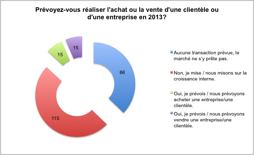 Vos prévisions pour 2013 : les résultats du sondage